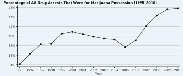 Drugs arest for cannabis