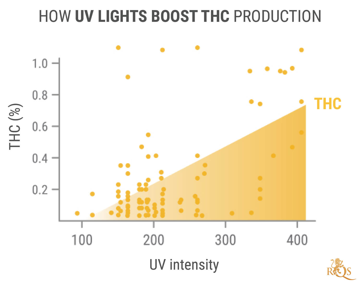 Zalety światła UV dla roślin cannabis