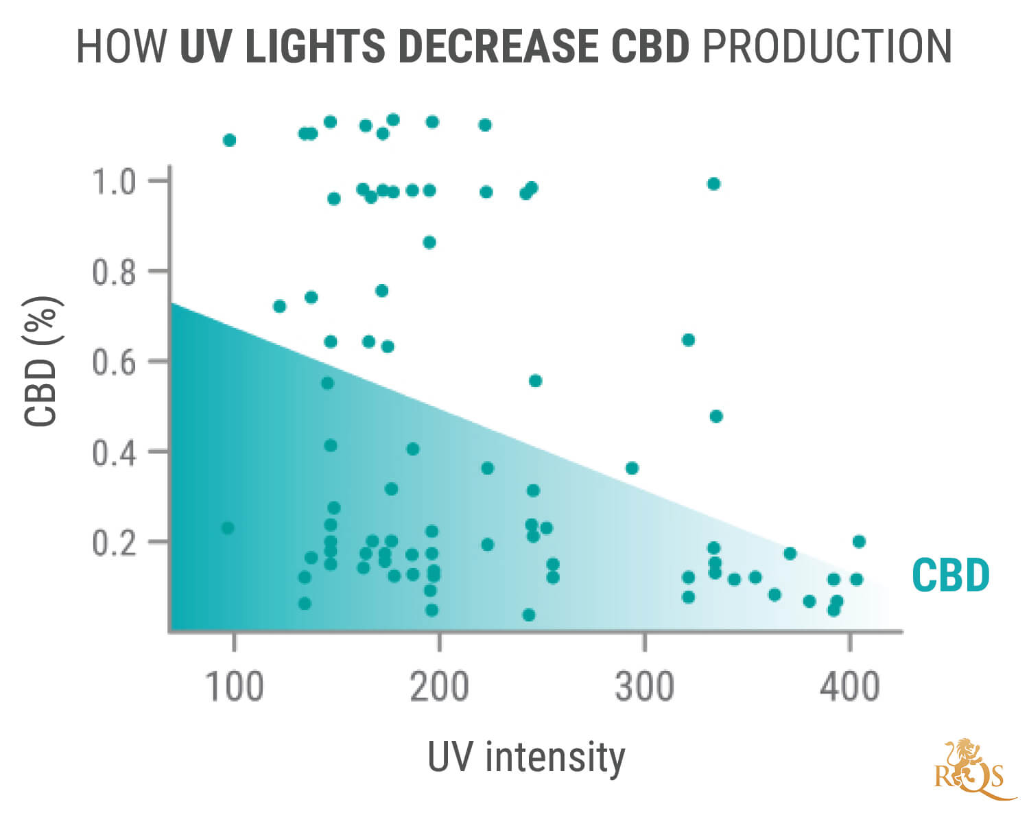 Wady światła UV dla roślin cannabis