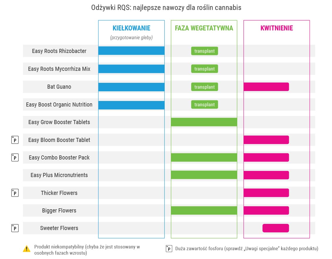 Odżywki RQS: najlepsze nawozy dla roślin cannabis Odżywki RQS: najlepsze nawozy dla roślin cannabis
