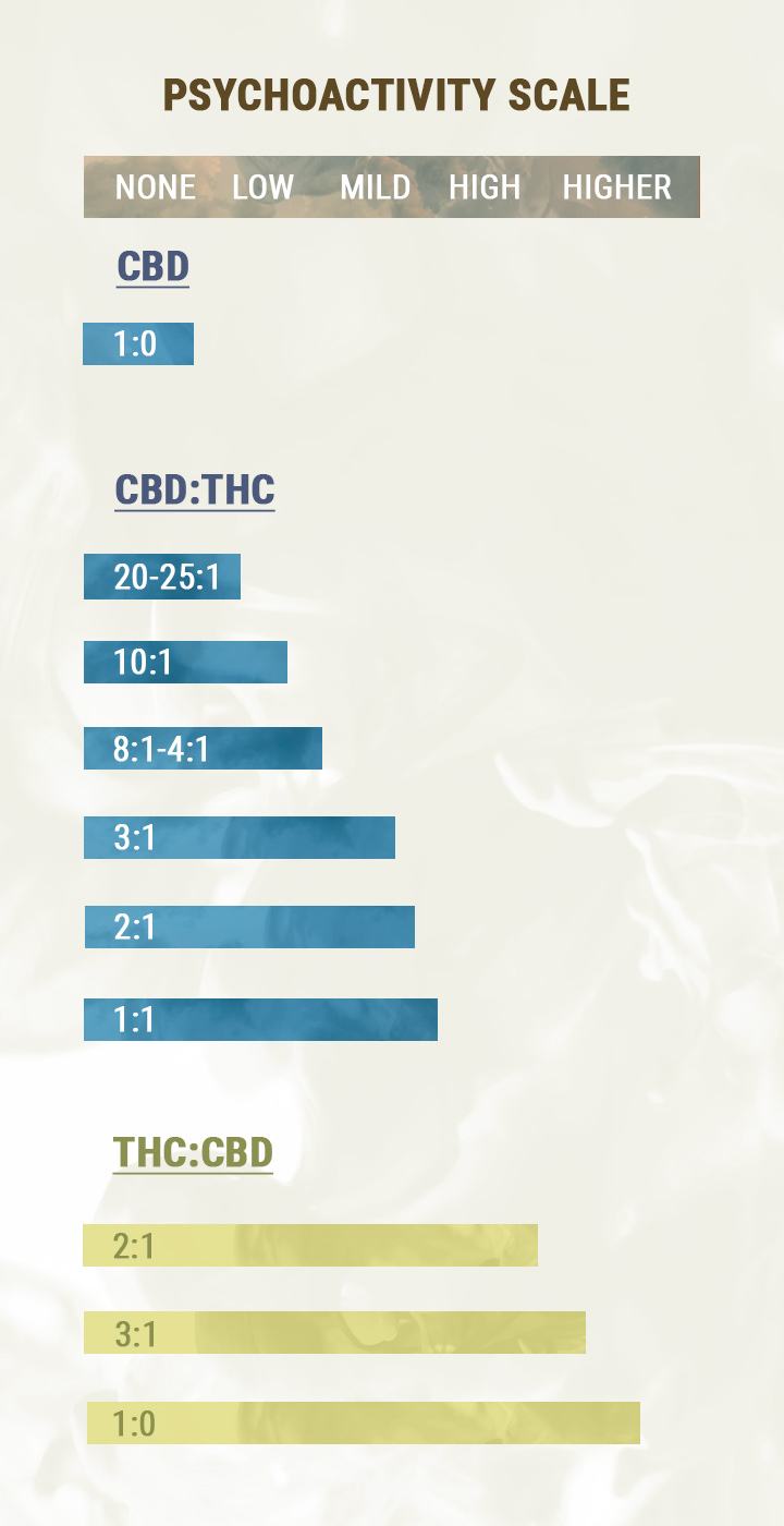 Stosunek CBD do THC