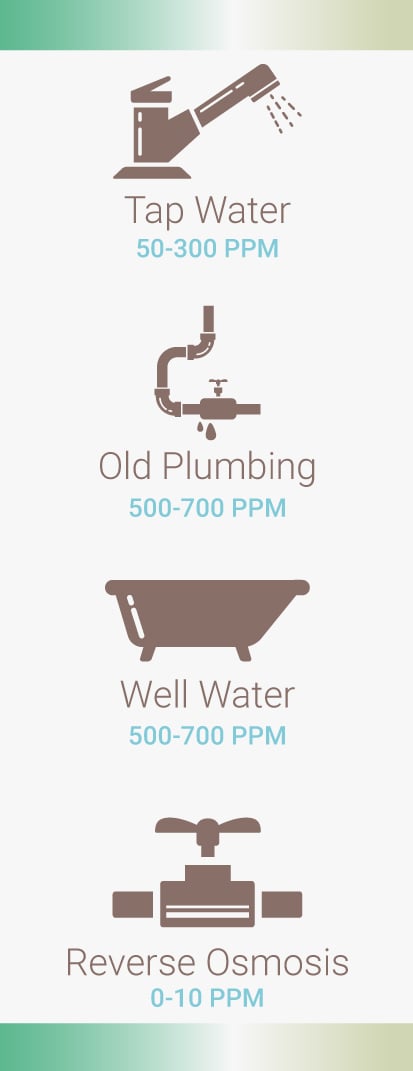 PPM In Different Waters PPM In Different Waters